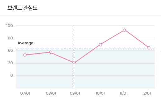 브랜드관심도 이미지